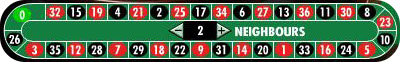 The Neighbours wheel can be used to place a bet in Roulette